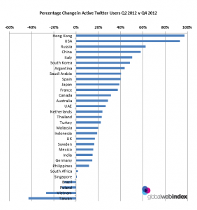 crescita twitter